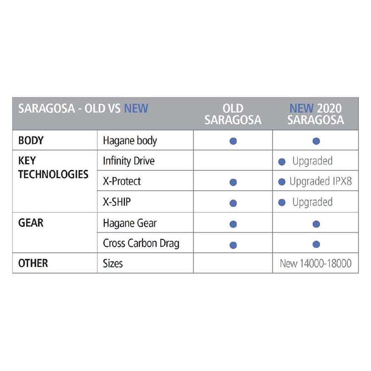 compare shimano saragosa 14000 & 18000 reels 2020 SW A, 25000, left and right hand, Saltwater Fishing reel, Front Drag, SRG25000SWA Saragosa SW also features a waterproof Cross Carbon drag and X Shimano - 20 SARAGOSA SW14000XG